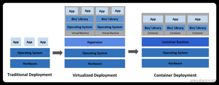 Kubernetes入门学习