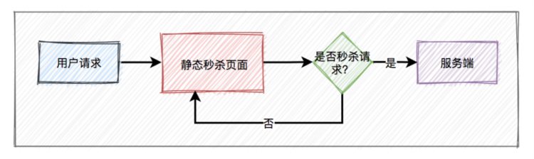 公司的秒杀系统刚上线就挂掉了！这几个细节你想到了吗