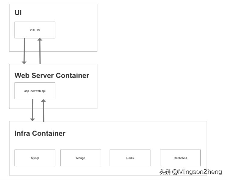 .NET 云原生架构师训练营（模块一 架构师与云原生