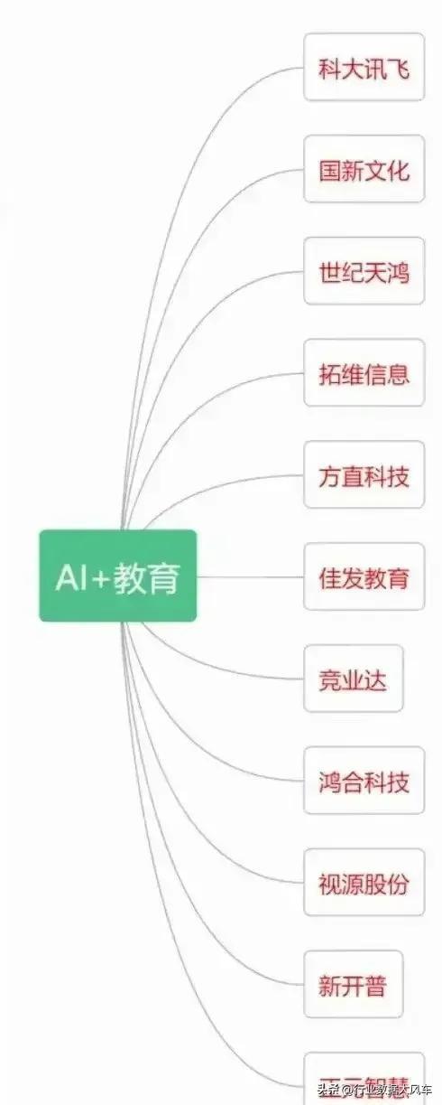 教育产业：教育产品，培训，信息化，人工智能教育等详情汇总如下