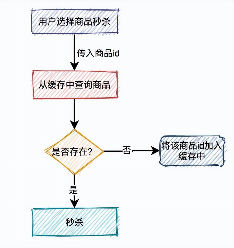 公司的秒杀系统刚上线就挂掉了！这几个细节你想到了吗