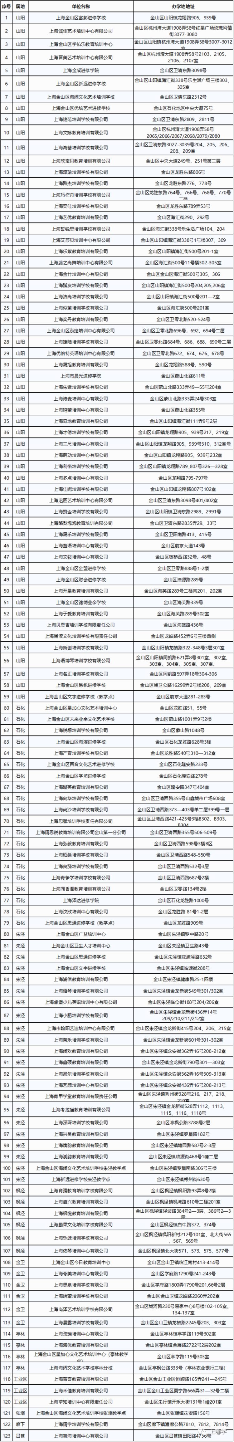 最新！上海又有5区公布第一批“恢复线下培训”机构名单！621上榜