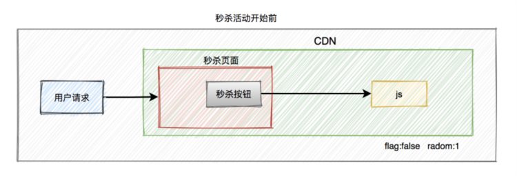 公司的秒杀系统刚上线就挂掉了！这几个细节你想到了吗