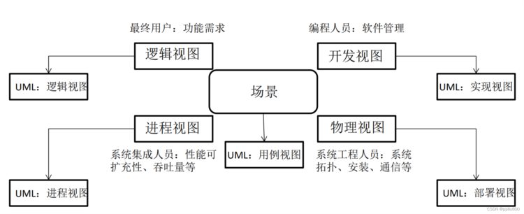 架构师备战(四)-软件架构设计(一) 软件架构风格概念