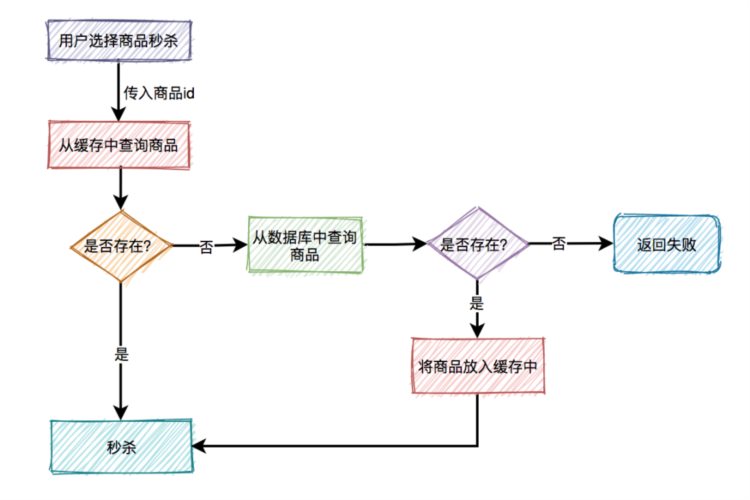 公司的秒杀系统刚上线就挂掉了！这几个细节你想到了吗