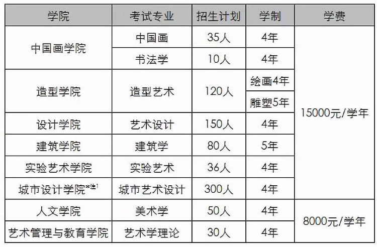 进入九大美院的学费高昂？不存在的