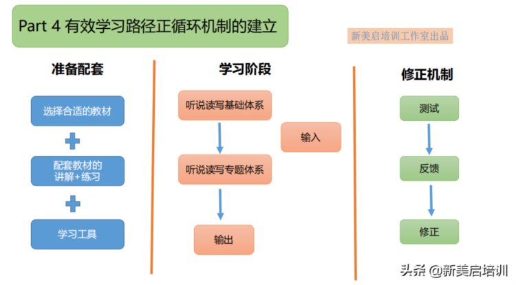 学英语，听力和口语两大问题该如何突破？不敢开口又听不懂怎么办