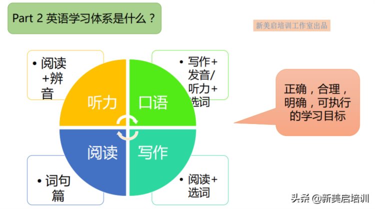 学英语，听力和口语两大问题该如何突破？不敢开口又听不懂怎么办