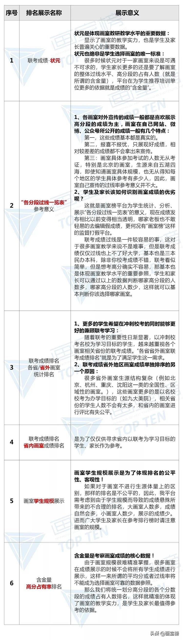 2020年河北省美术联考成绩排行榜公布！看看排名前十的画室有哪些