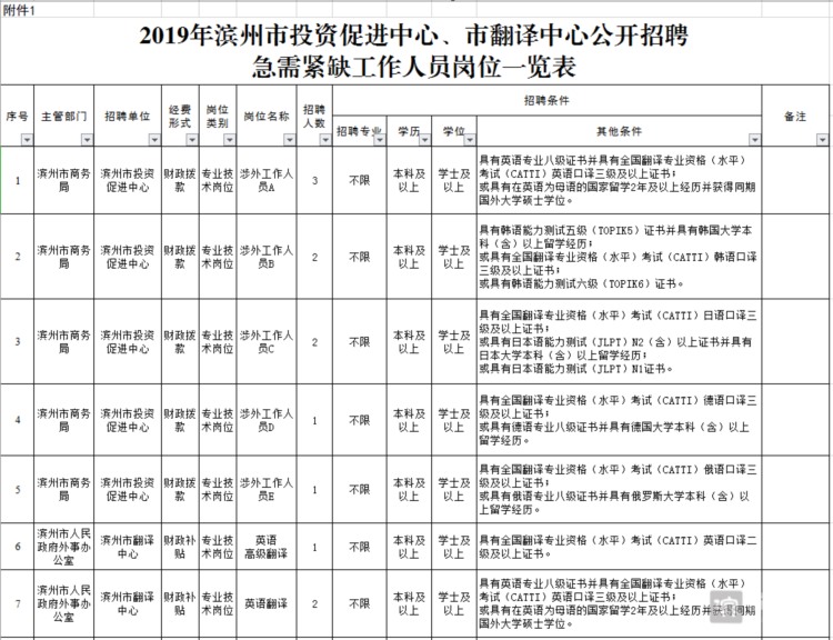 滨州市投资促进中心、市翻译中心公开招聘16名工作人员(附岗位表)