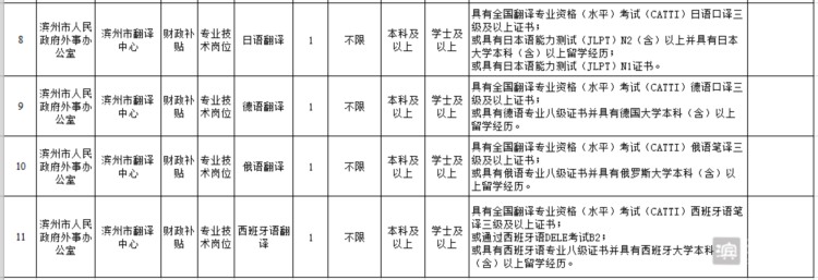 滨州市投资促进中心、市翻译中心公开招聘16名工作人员(附岗位表)