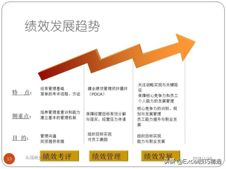 67页的绩效和绩效管理培训PPT：从战略到执行，共7个部分内容