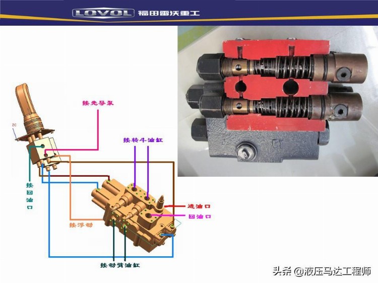 装载机液压基本知识培训，系统如何构成，转向器原理