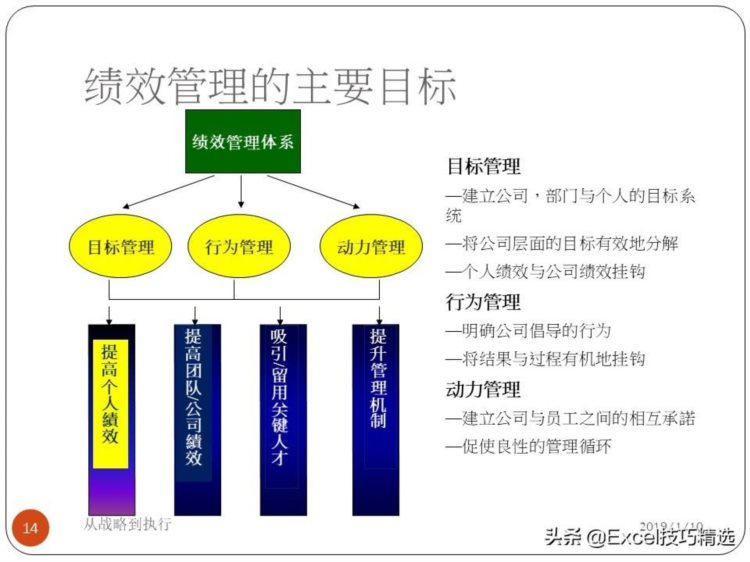 67页的绩效和绩效管理培训PPT：从战略到执行，共7个部分内容