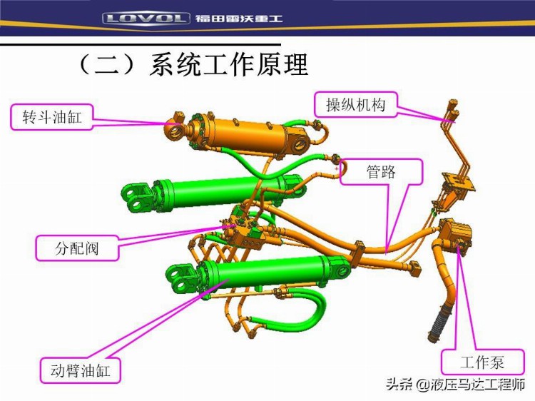 装载机液压基本知识培训，系统如何构成，转向器原理