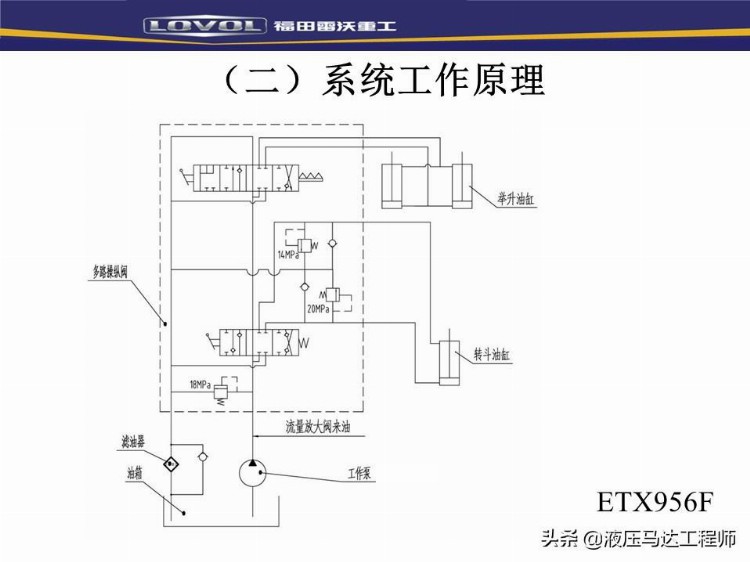 装载机液压基本知识培训，系统如何构成，转向器原理