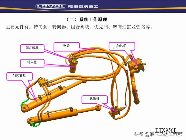 装载机液压基本知识培训，系统如何构成，转向器原理