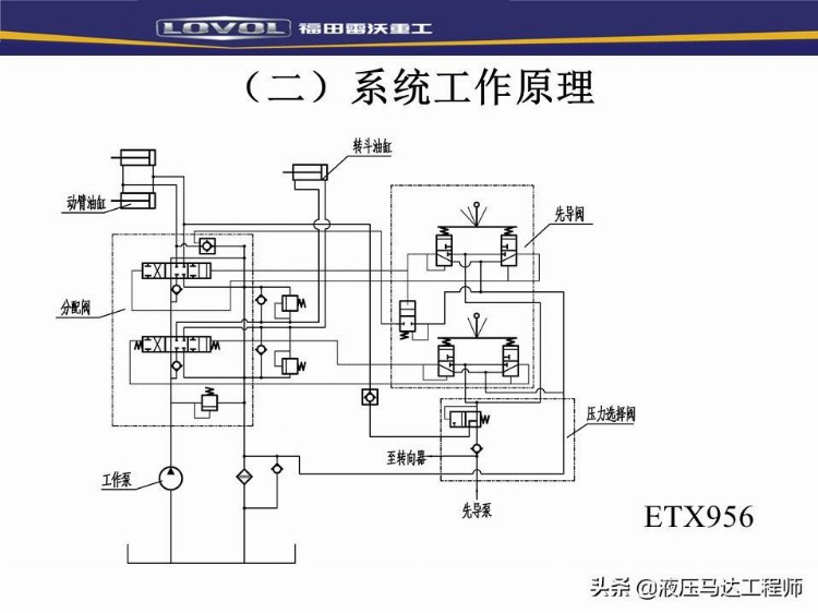 装载机液压基本知识培训，系统如何构成，转向器原理