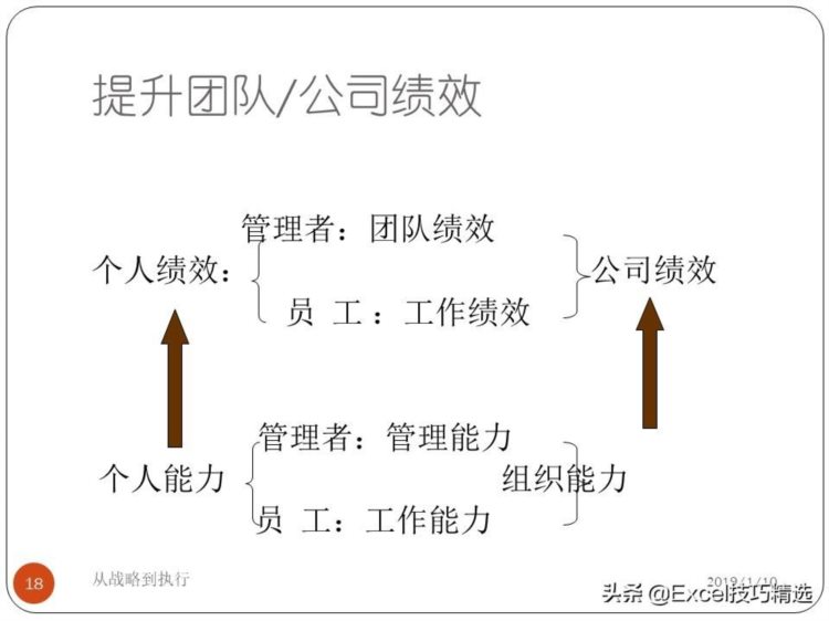 67页的绩效和绩效管理培训PPT：从战略到执行，共7个部分内容