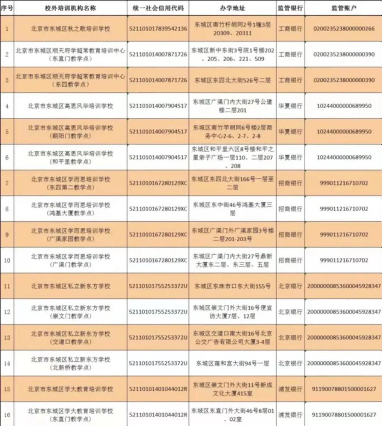 北京海淀、石景山、东城公布首批学科培训机构白名单，共37家上榜