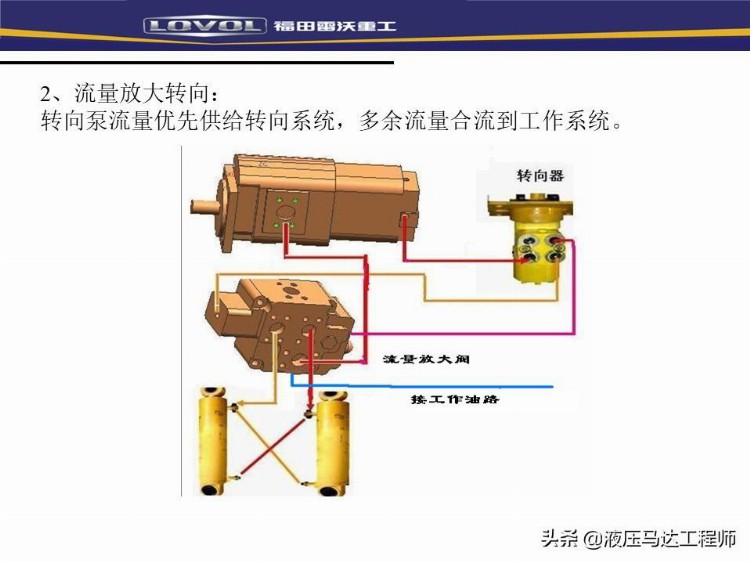 装载机液压基本知识培训，系统如何构成，转向器原理