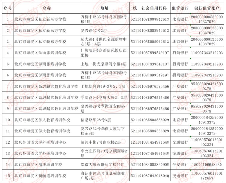 北京海淀、石景山、东城公布首批学科培训机构白名单，共37家上榜