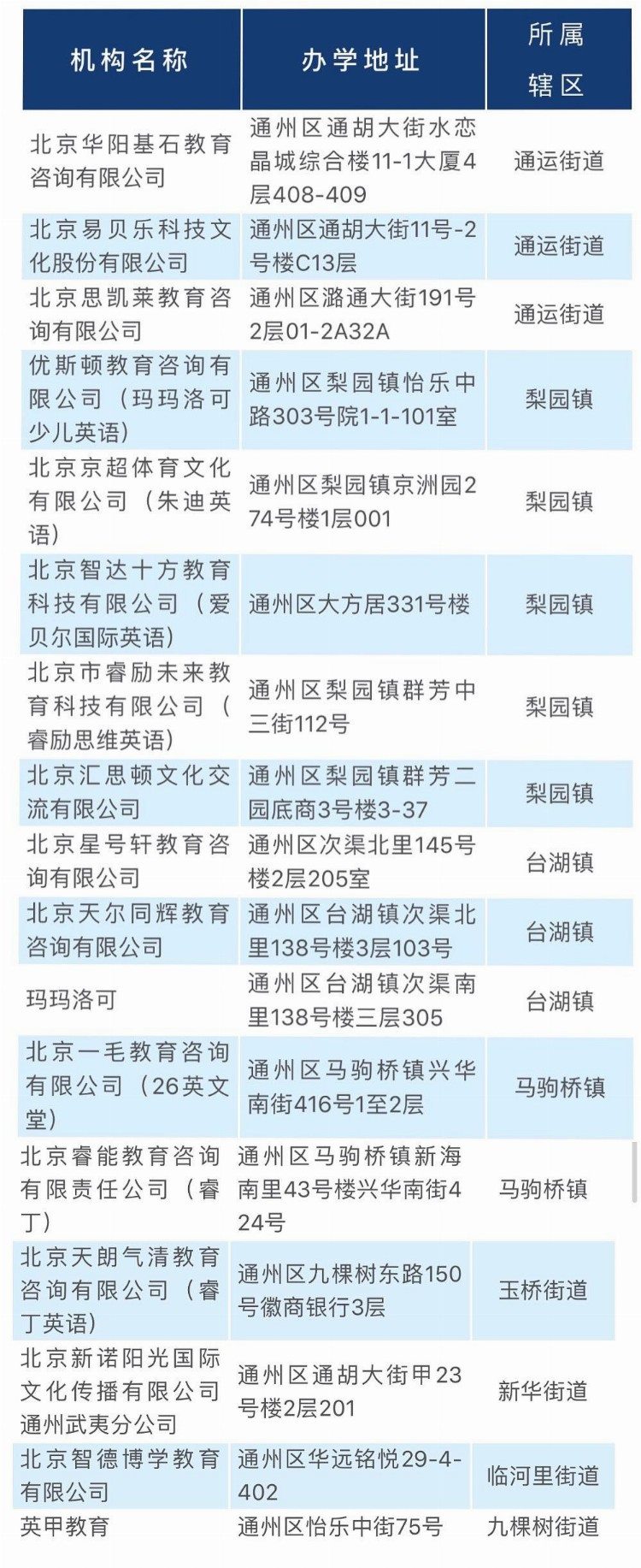 北京通州区首批9家培训机构线下复课，17家机构违规办学被点名