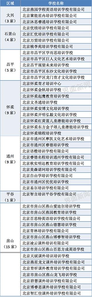 北京46家线下教培机构陆续复课，另有17家违规办学被点名