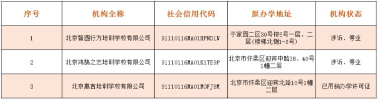 北京6区公布首批学科类校外培训机构白名单！共63家