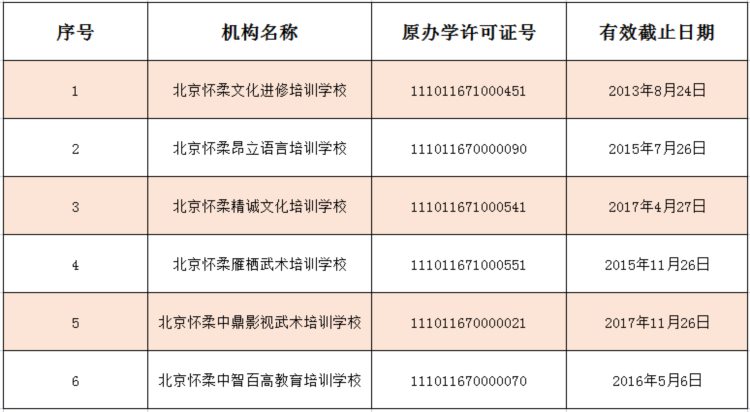 北京6区公布首批学科类校外培训机构白名单！共63家