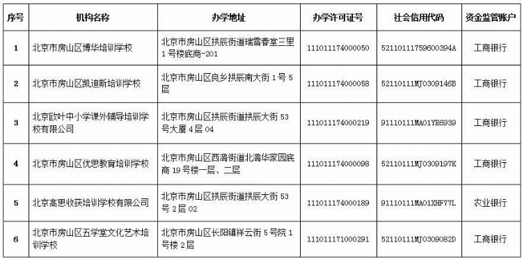 北京6区公布首批学科类校外培训机构白名单！共63家