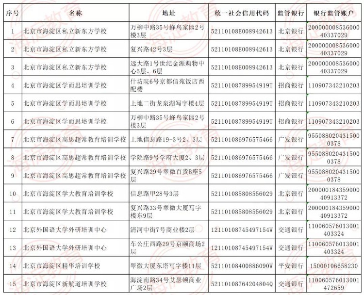 海淀区公布首批学科类培训机构白名单，7家机构15个教学点上榜