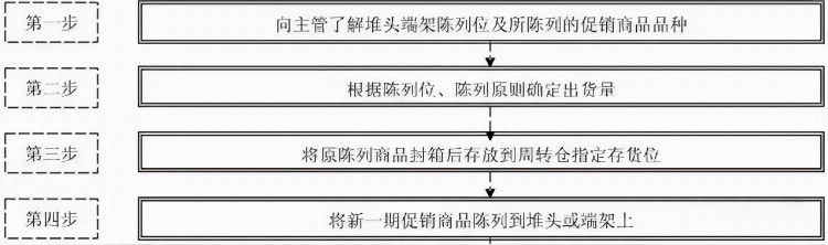 超市新员工培训之堆头端架陈列