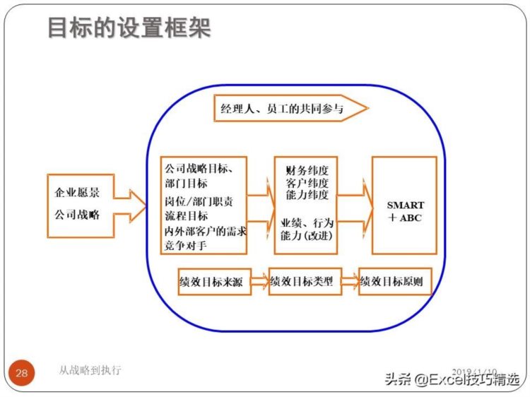 67页的绩效和绩效管理培训PPT：从战略到执行，共7个部分内容