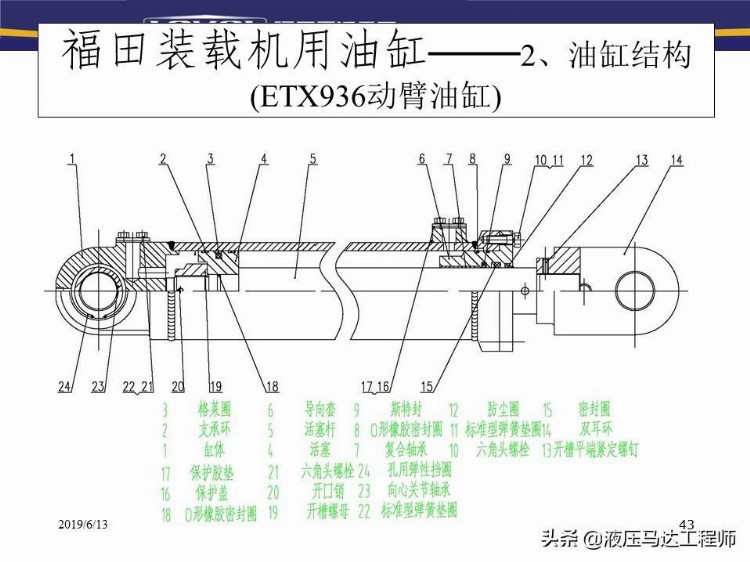 装载机液压基本知识培训，系统如何构成，转向器原理