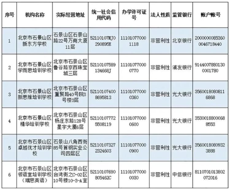 北京海淀、石景山、东城公布首批学科培训机构白名单，共37家上榜