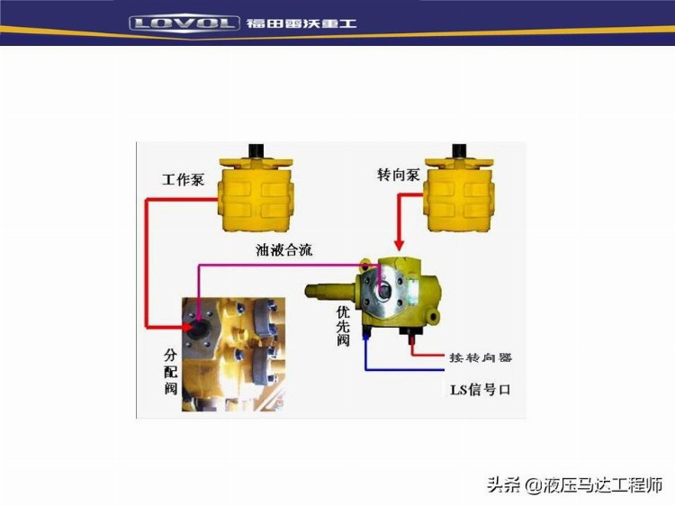 装载机液压基本知识培训，系统如何构成，转向器原理