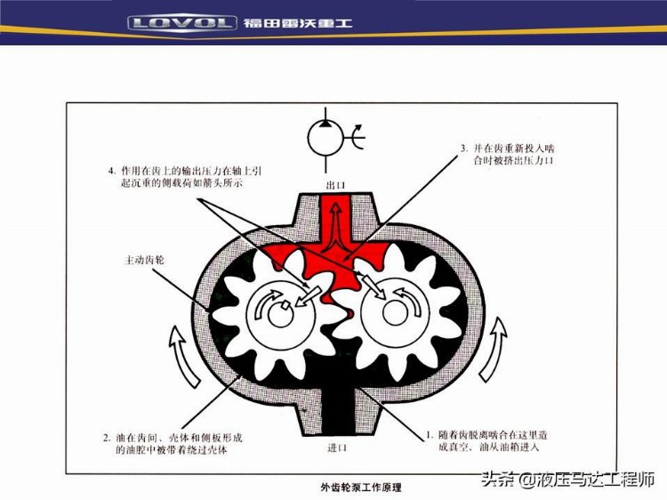 装载机液压基本知识培训，系统如何构成，转向器原理