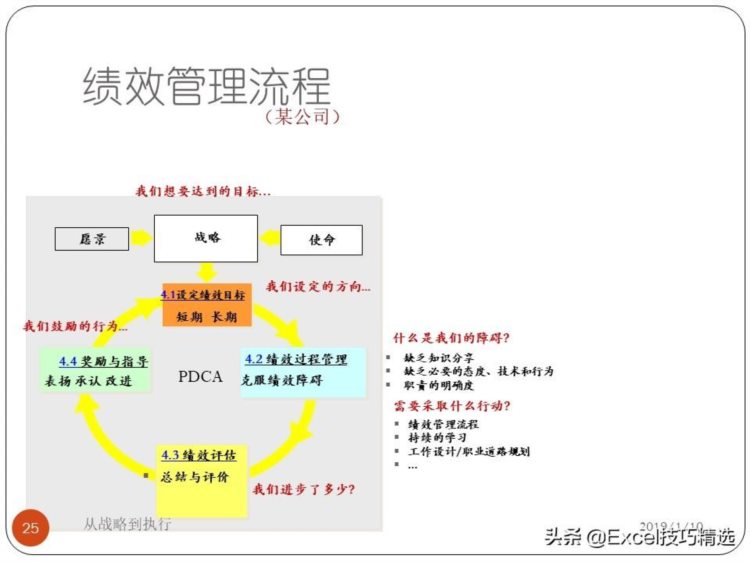 67页的绩效和绩效管理培训PPT：从战略到执行，共7个部分内容