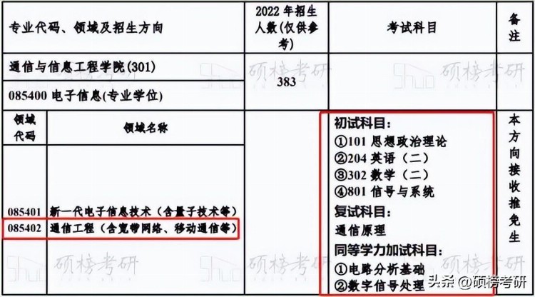 【院校专业分析】重庆邮电大学 通信工程