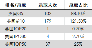 杭州A-LEVEL最强国际学校与上海三剑客升学结果大PK