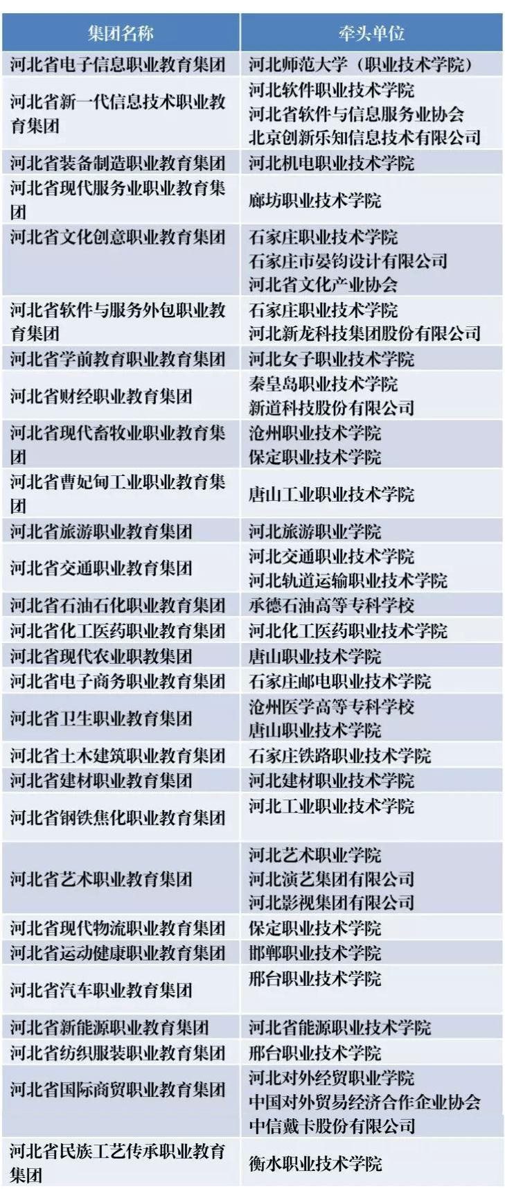 河北28个省级职教集团名单公布，看看唐山有哪几个？