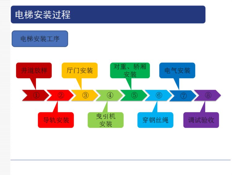 电梯安装工程监理培训，PPT格式119页，限时领取