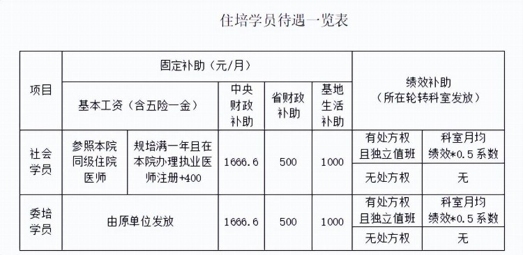 三亚中心医院（海南省第三人民医院）2023年住院医师规范化培训招生简章