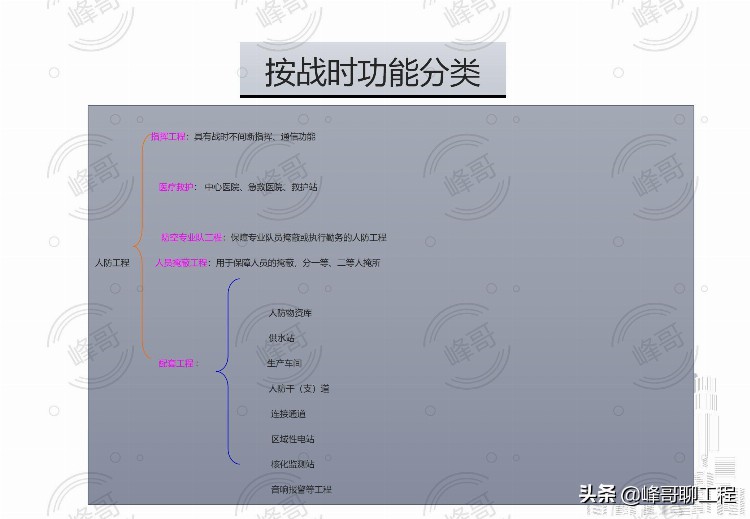 人防工程监理培训与交流讲义