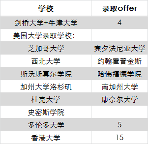 杭州A-LEVEL最强国际学校与上海三剑客升学结果大PK