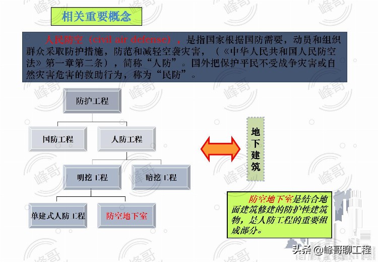 人防工程监理培训与交流讲义