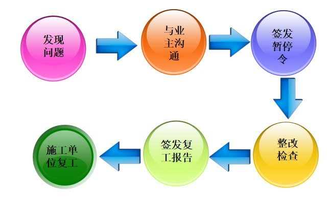 工程监理安全培训讲义，监理必备！