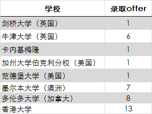 杭州A-LEVEL最强国际学校与上海三剑客升学结果大PK