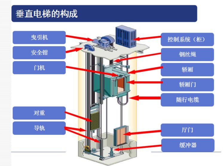 电梯安装工程监理培训，PPT格式119页，限时领取